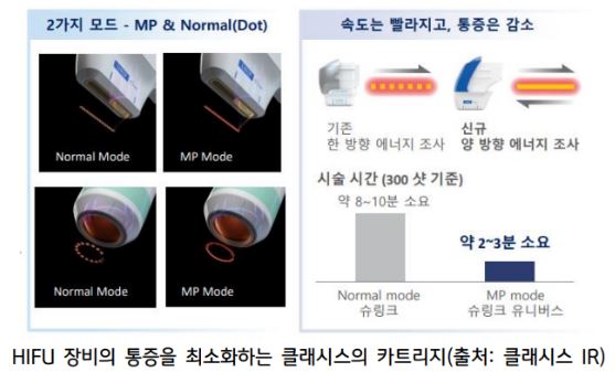 'hifu' 장비의 통증을 최소화하는 '클래시스'의 카트리지를 보여주는 자료.